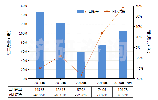 2011-2015年9月中國硫酸銨(HS31022100)進口量及增速統(tǒng)計